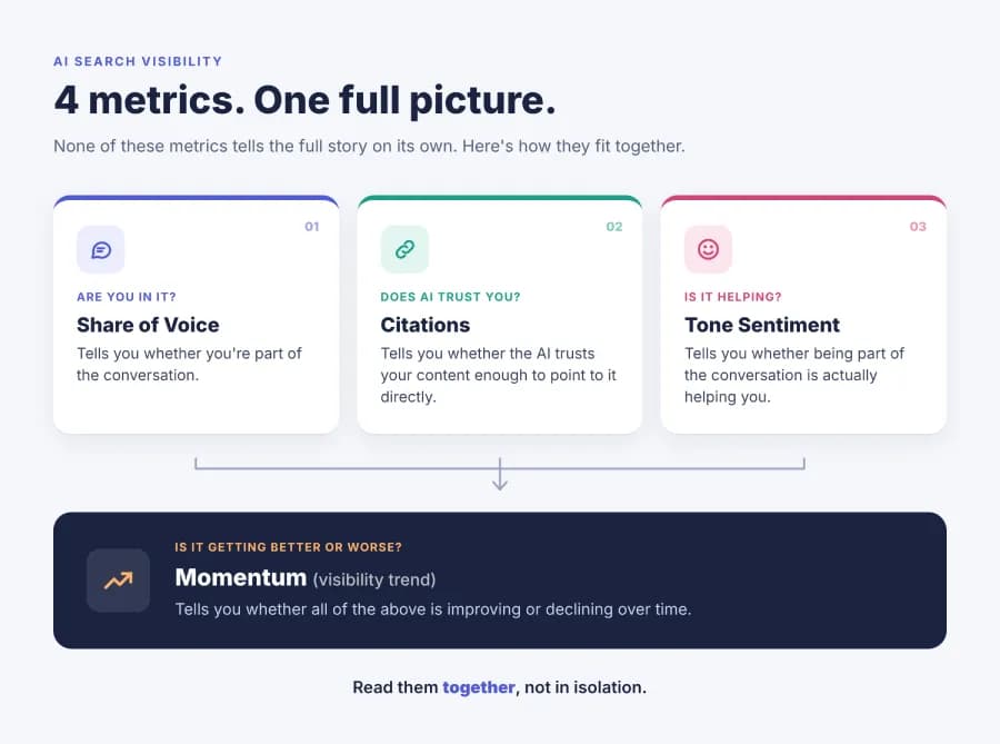 AI visibility metrics infographic