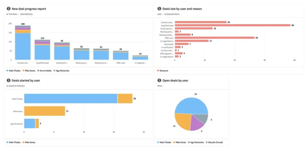 pipedrive Reporting and Analytics