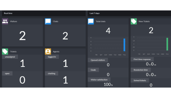 LiveChat ease of usedashboard