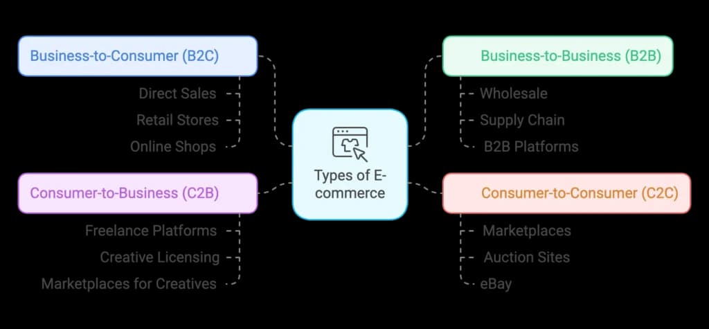 Types of e-commerce businesses
