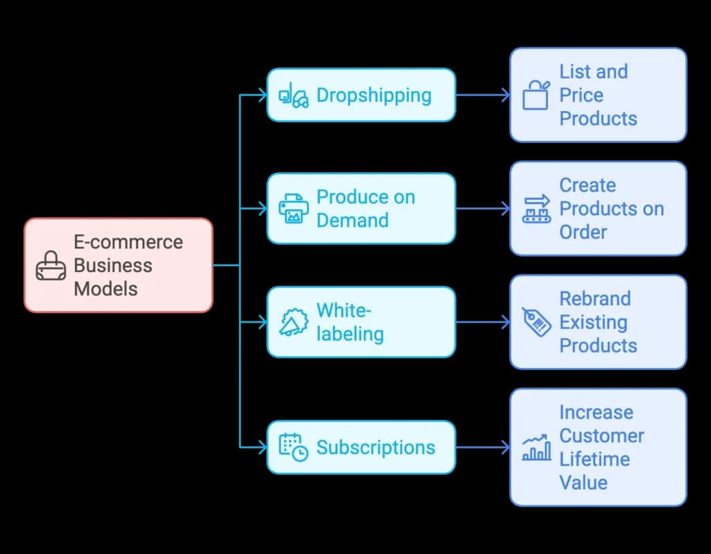 e-commerce business models