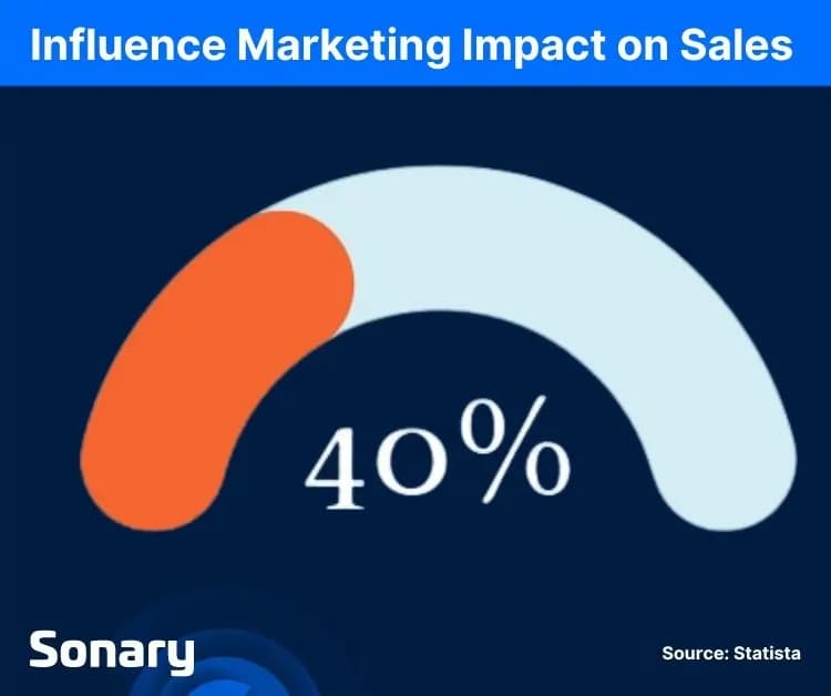 Influence marketing impact on sales