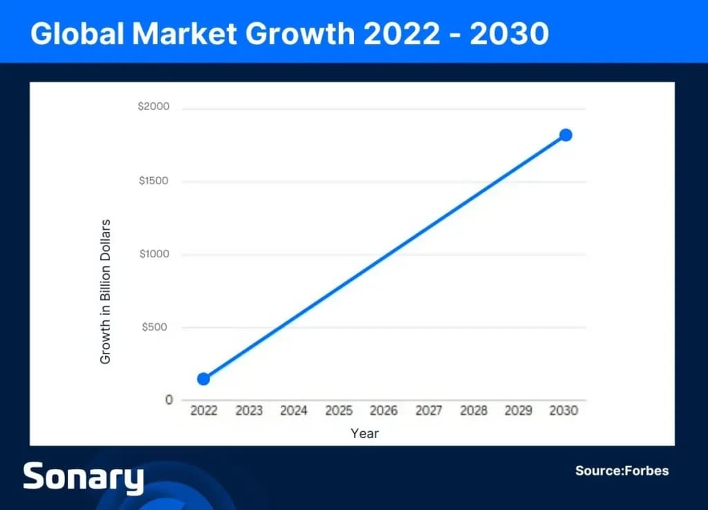 Global AI market growth 2022-2030