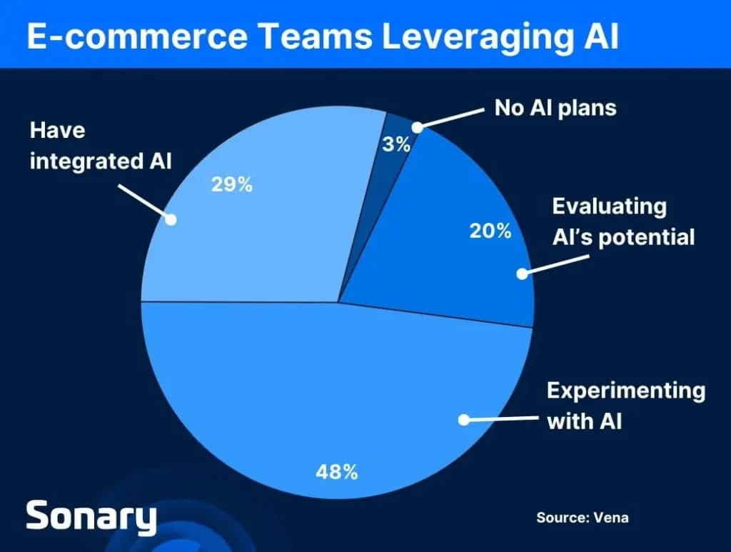 ecommerce teams leveraging ai
