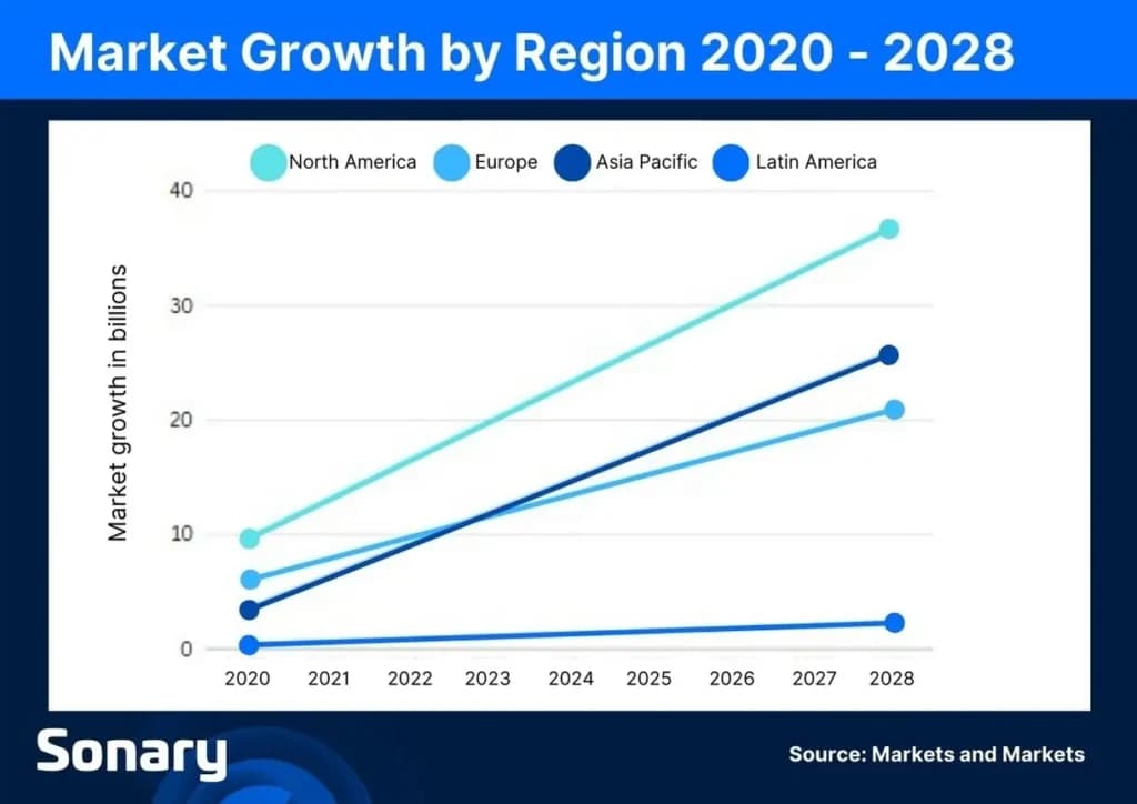 Market growth by region 2020-2028