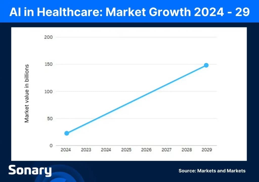 AI in healthcare market growth 2024-29