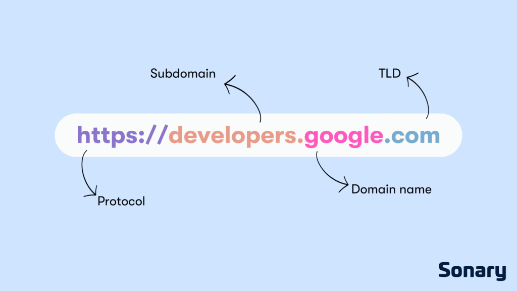 TLD and Domain structure