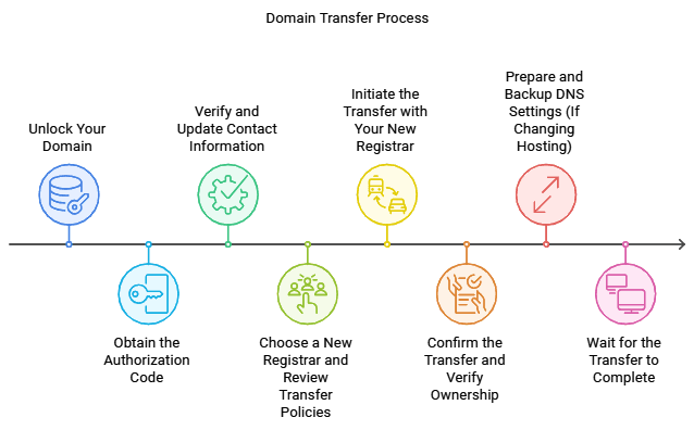 Domain Transfer Process