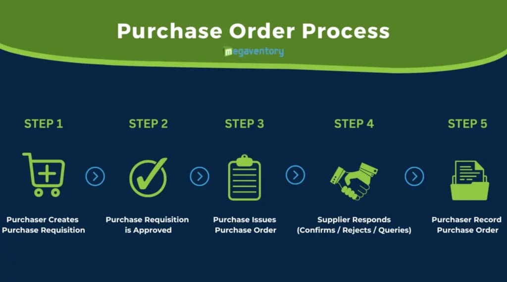 Megaventory Procurement