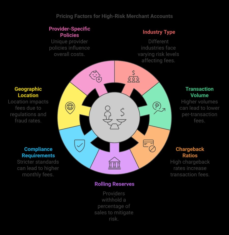 Pricing Factors for High-Risk Merchants
