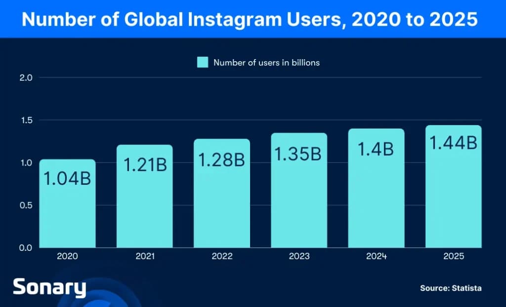 Global Instagram users