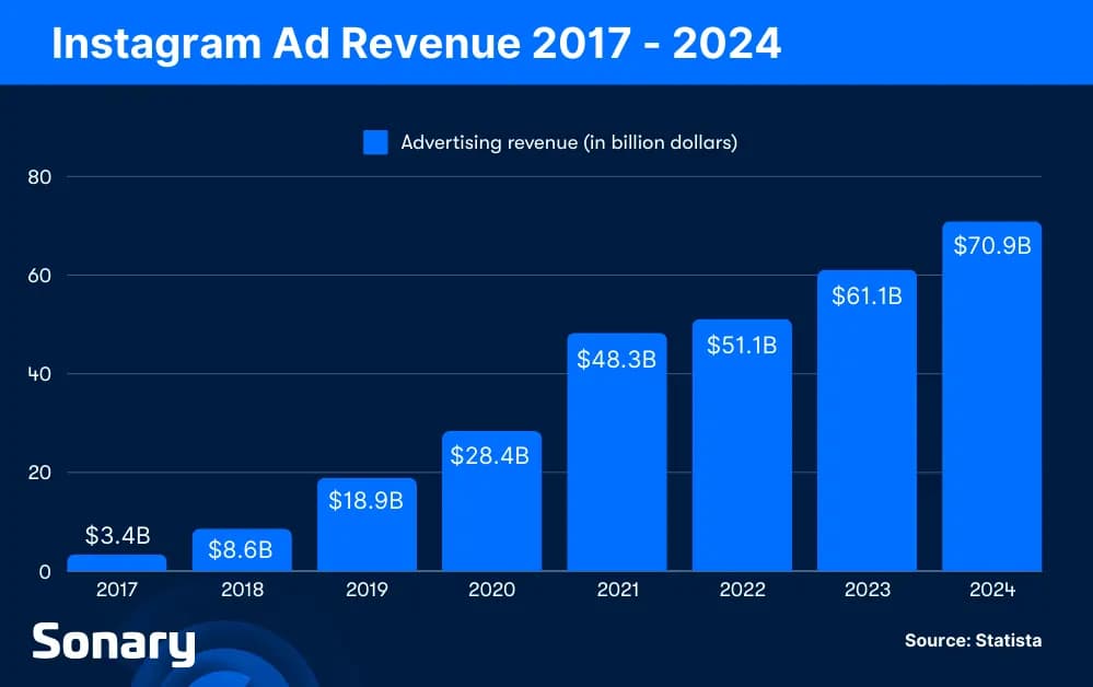 Instagram Ad Revenue 2017 - 2024