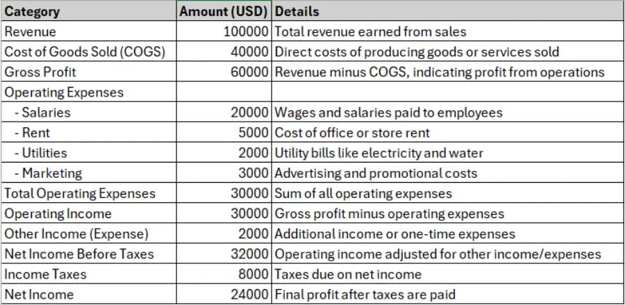 P&amp;L Example