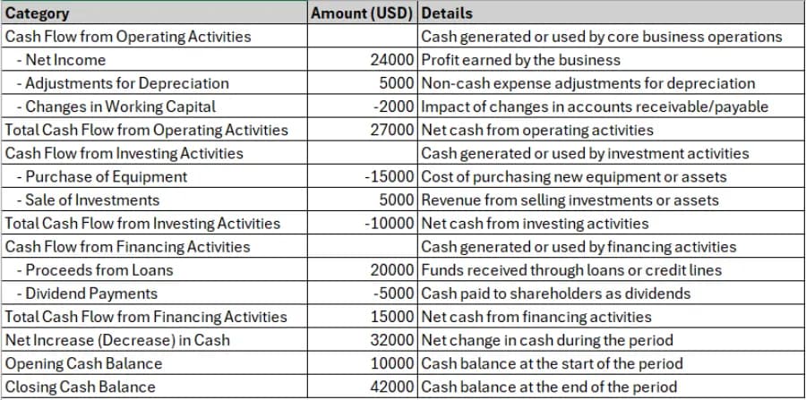 Cash Flow Statement Example