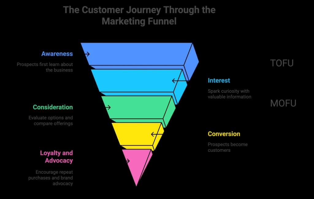 The Marketing Funnel