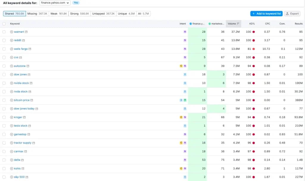 keywords gap analysis