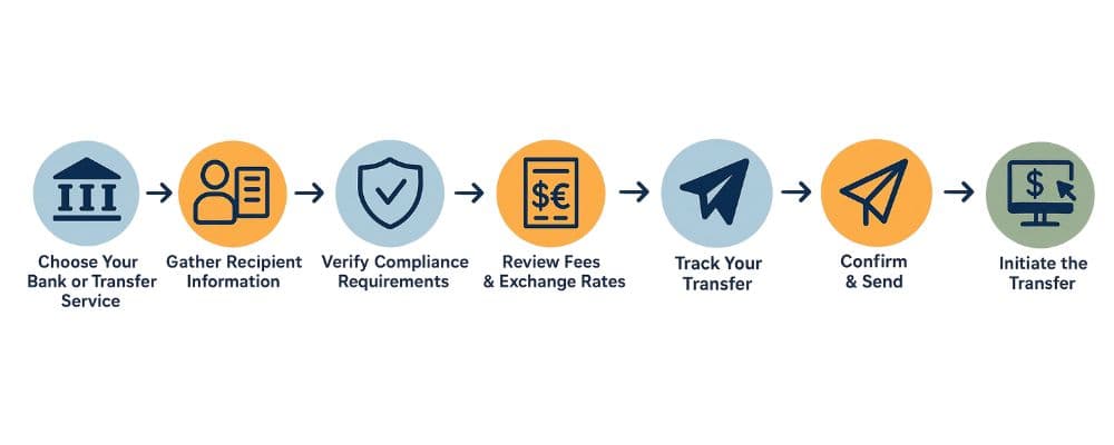 wire transfer process