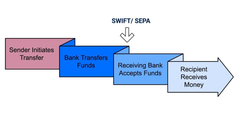 International Wire Transfer Process