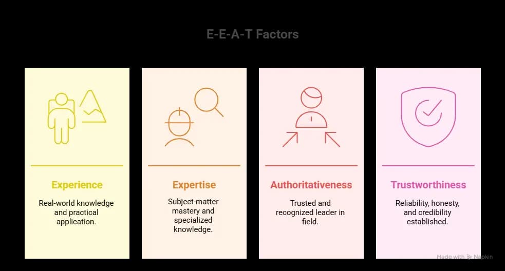 E-E-A-T Factors