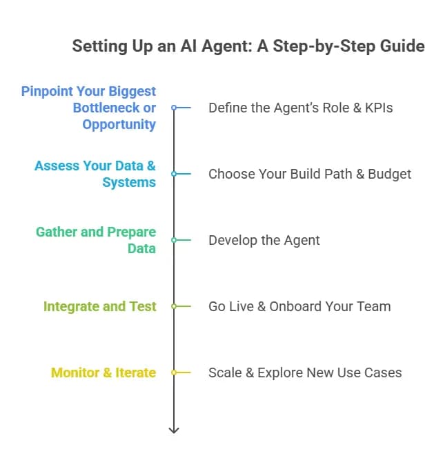 How to Set Up an AI Agent