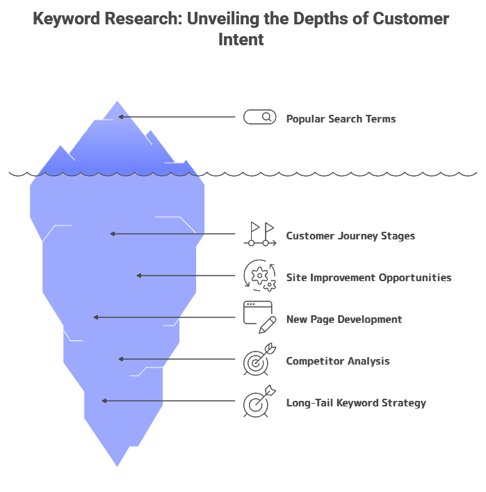 Diagram showing the 6 stages of search intent for small business keyword research