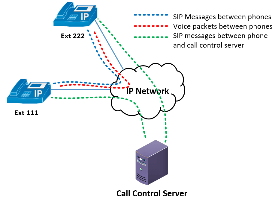 Voice and Signaling