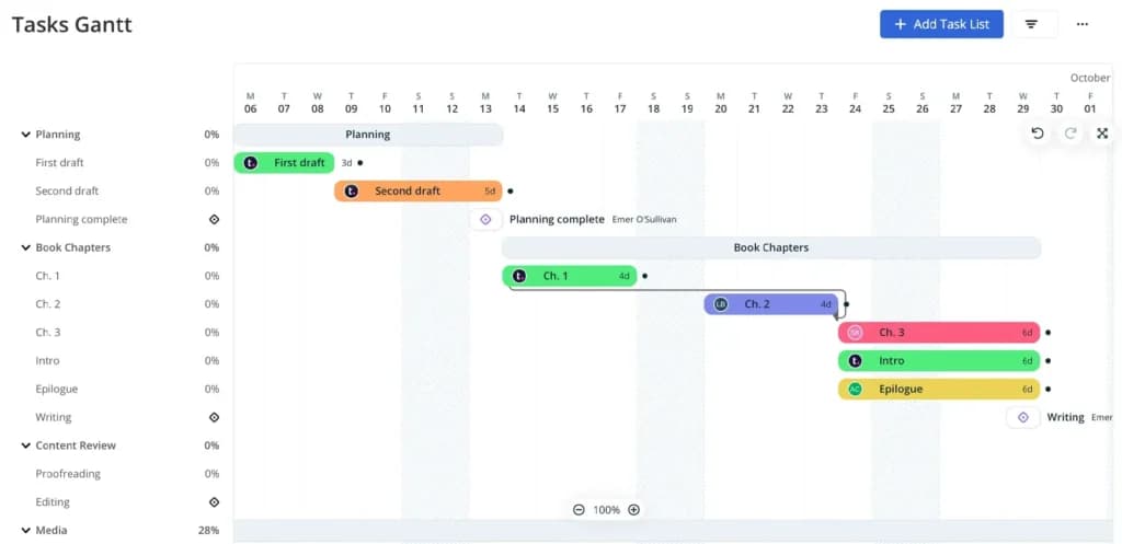 Gantt Charts & Timeline view