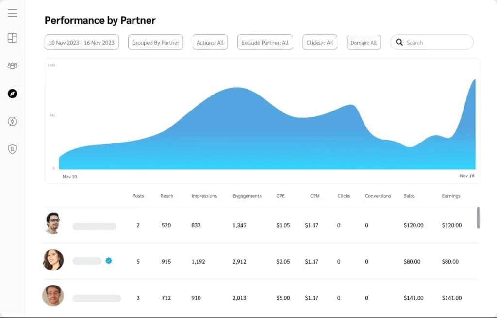 Features - Performance by Partner