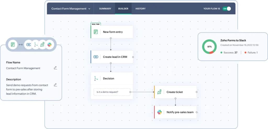 Zoho project Automation