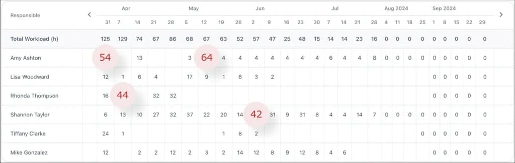 Workzone Workload reporting