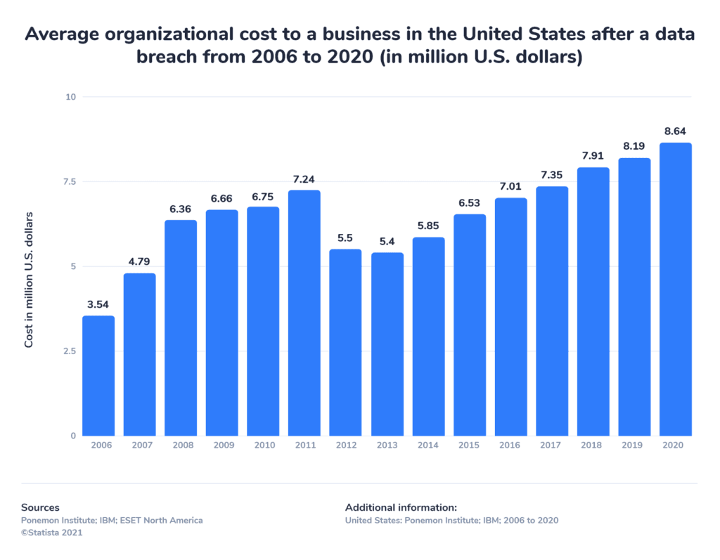 Annual number of data breaches and exposed records in the United States from 2005 to 2020