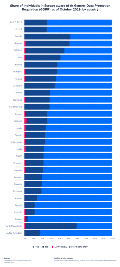 Share of individuals in Europe aware of the General Data Protection Regulation (GDPR) as of October 2019, by country