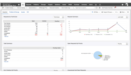 ManageEngine Help desk performance dashboards