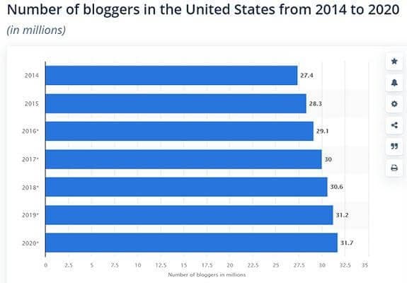 Statistics published by Statista showing bloggers in the US