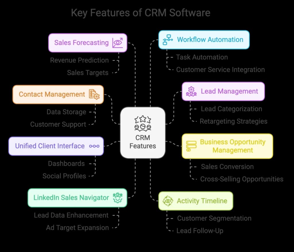 Key Features of CRMs