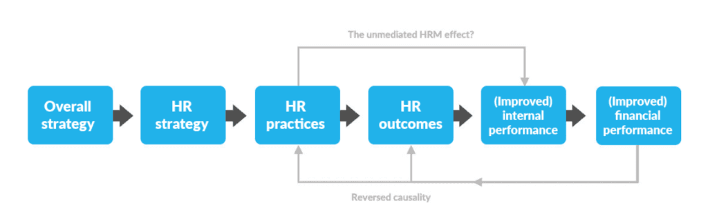 Standard causal model of human resource management