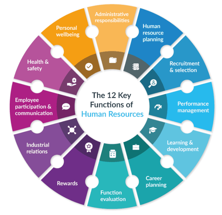 human resources and human relations
