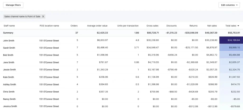 shopify Staff management and Timeline