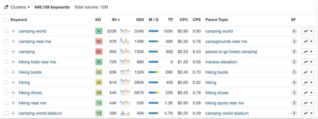 ahrefs keywords