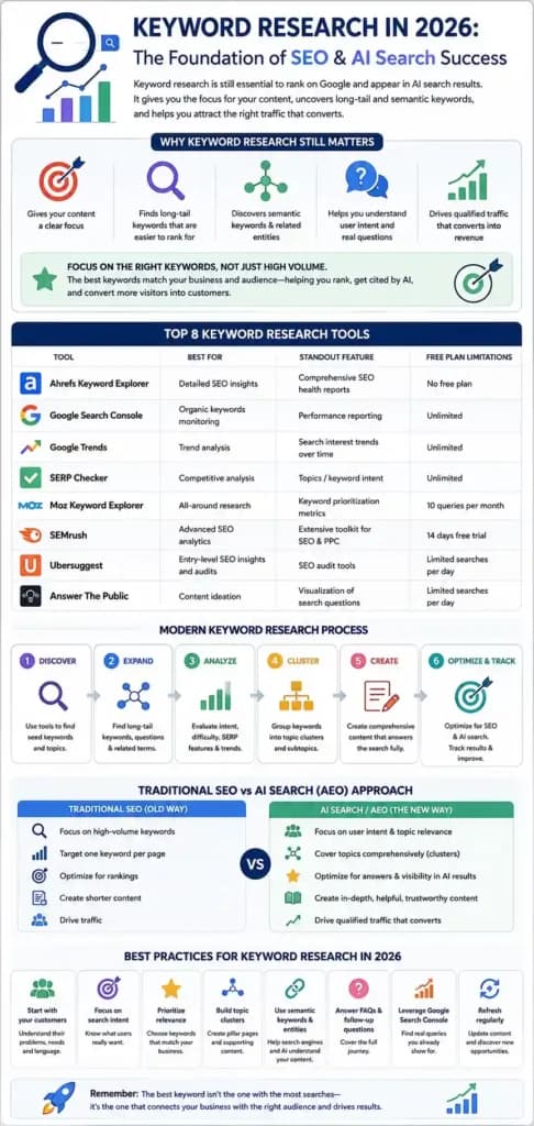 how to do keyword research in the new world of AI search and Google SERP - complete guide in one page