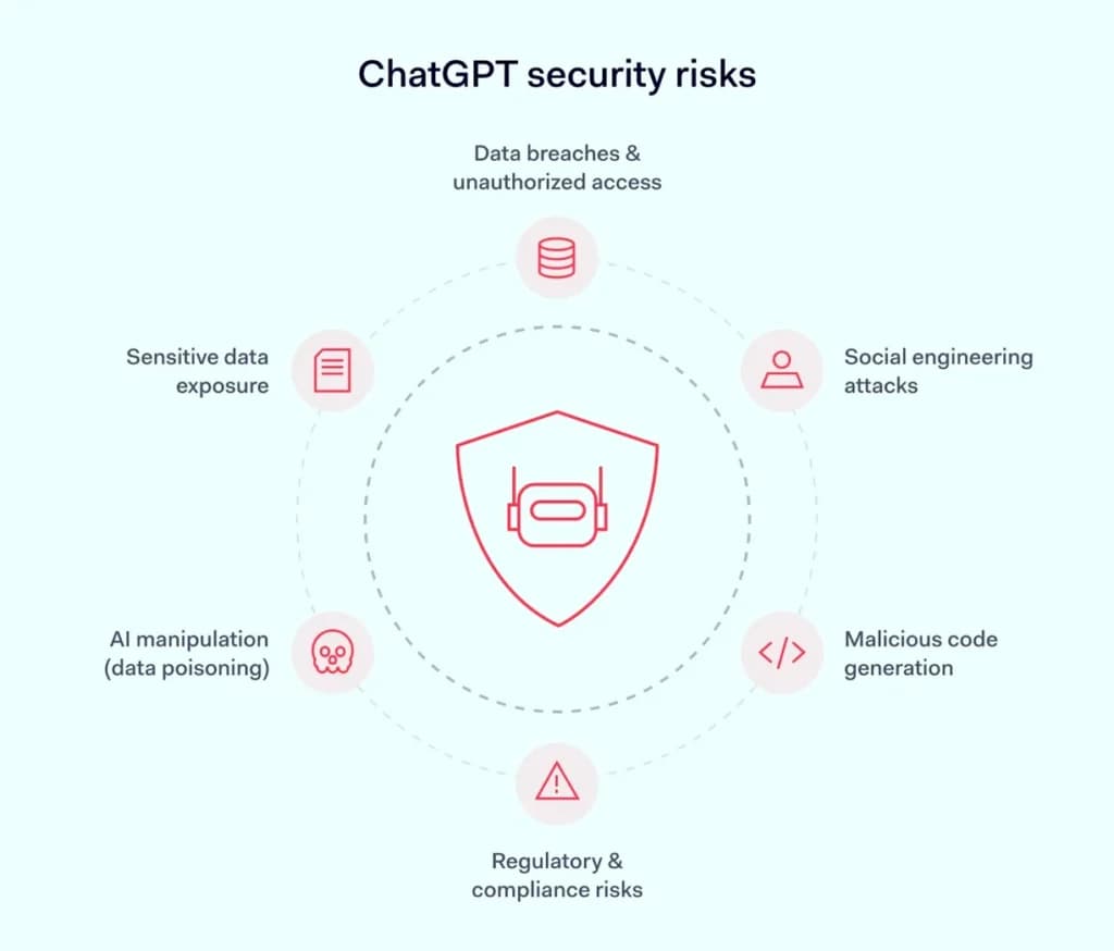ChatGPT Compliance and Security Measures