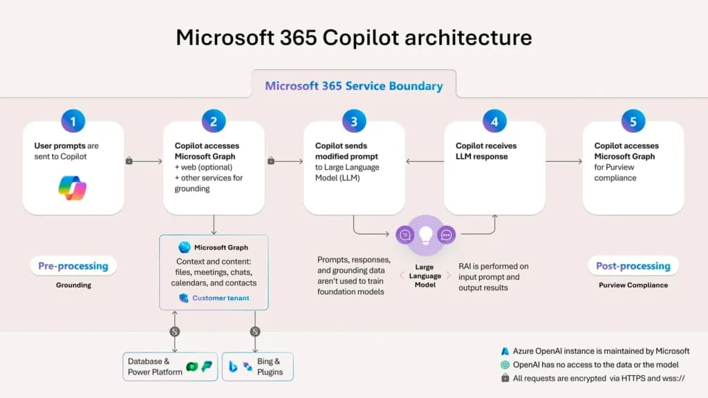 Copilot Integration With Microsoft Tools