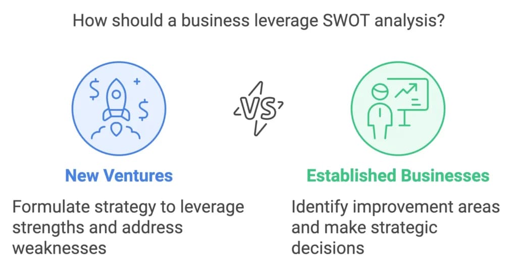 leveraging SWOT analysis