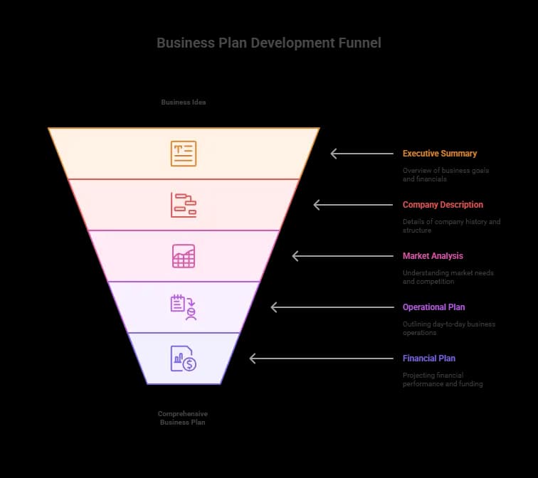 Business plan outline chart from excutive summary to financial plan