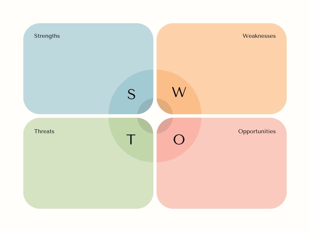 Circle Infographic Diagram SWOT Analysis
