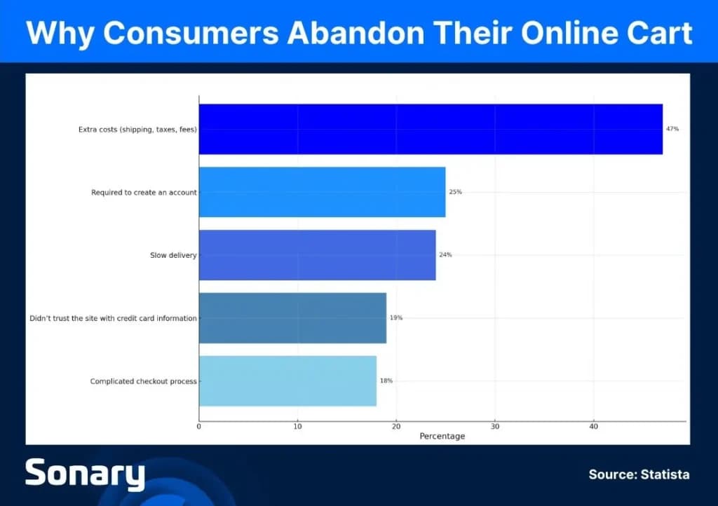 cart abandonment statistics