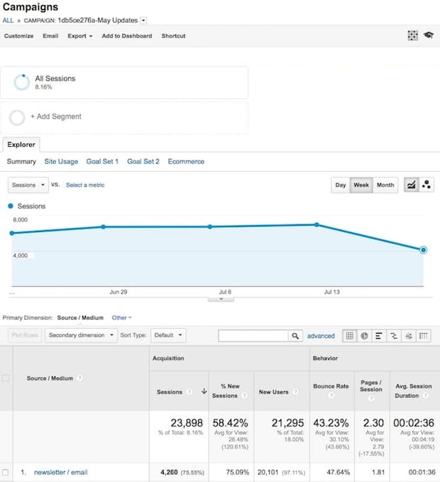 Mailchimp analytics