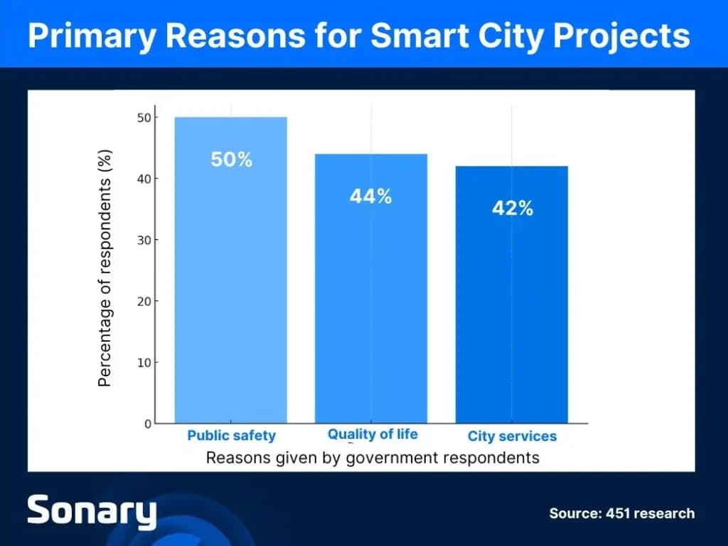 primary reasons for smart city projects