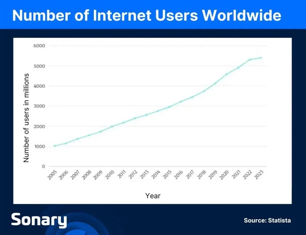 Number of Internet Users Worldwide