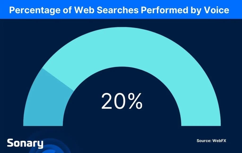 Percentage of Web searches performed by voice